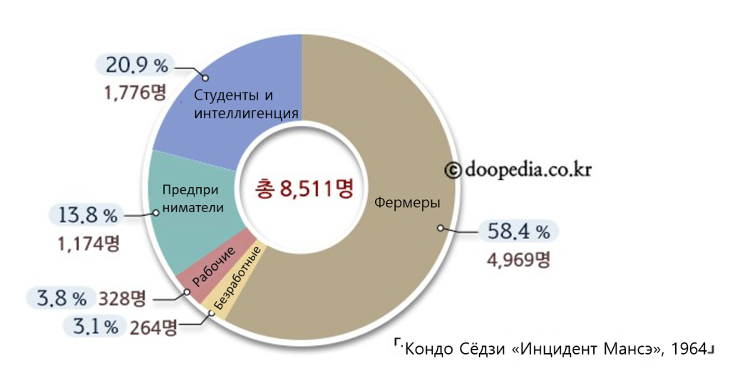 Распределение арестованных участников движения 3·1 по слоям населения